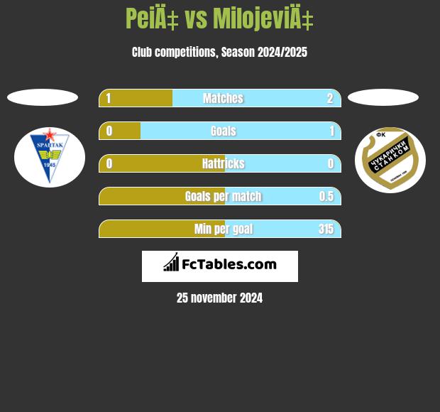 PeiÄ‡ vs MilojeviÄ‡ h2h player stats