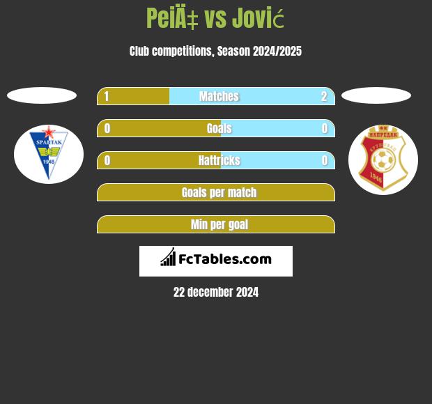 PeiÄ‡ vs Jović h2h player stats