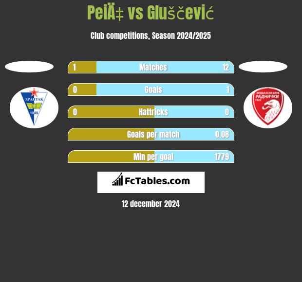 PeiÄ‡ vs Gluščević h2h player stats