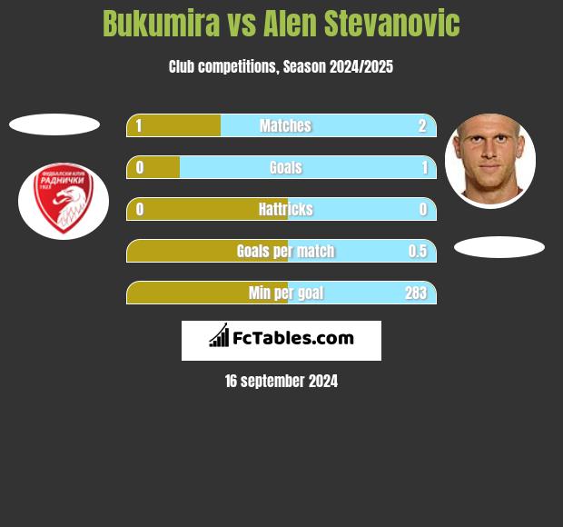 Bukumira vs Alen Stevanovic h2h player stats