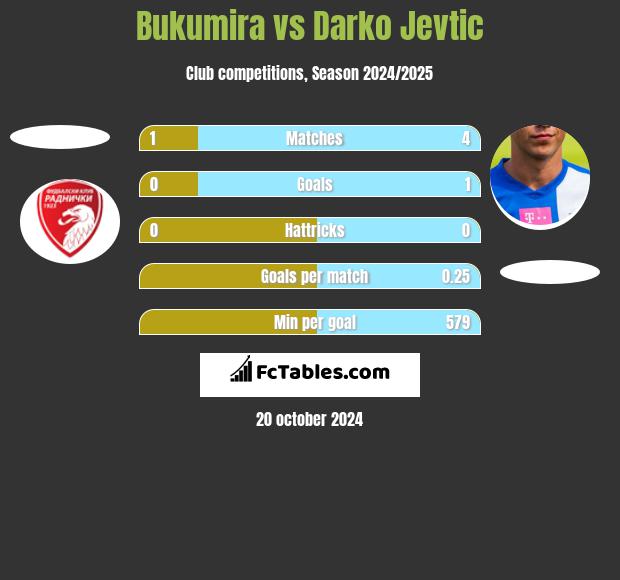 Bukumira vs Darko Jevtić h2h player stats