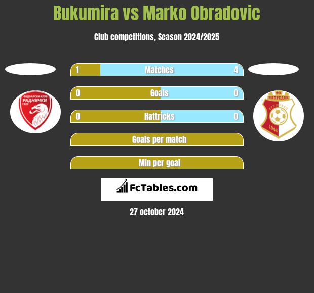 Bukumira vs Marko Obradovic h2h player stats