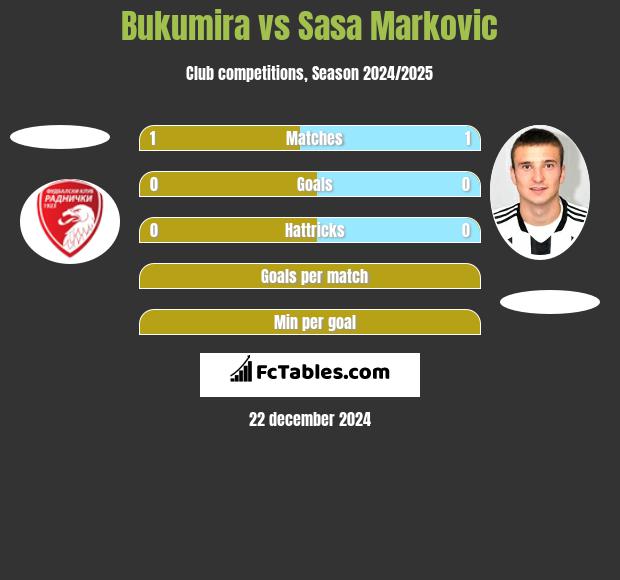 Bukumira vs Sasa Markovic h2h player stats