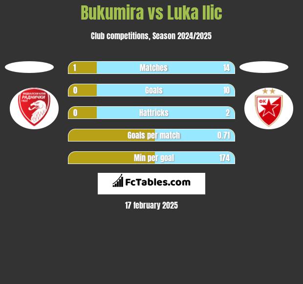 Bukumira vs Luka Ilic h2h player stats