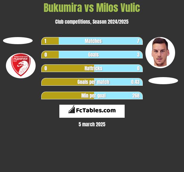 Bukumira vs Milos Vulic h2h player stats