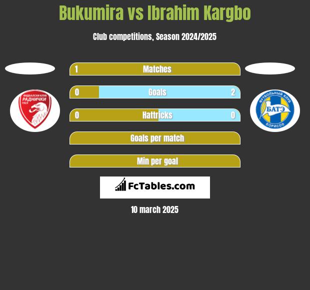 Bukumira vs Ibrahim Kargbo h2h player stats