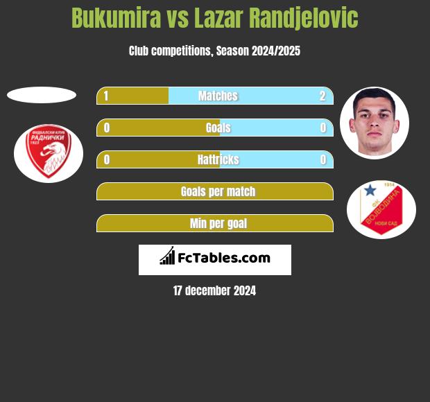 Bukumira vs Lazar Randjelovic h2h player stats