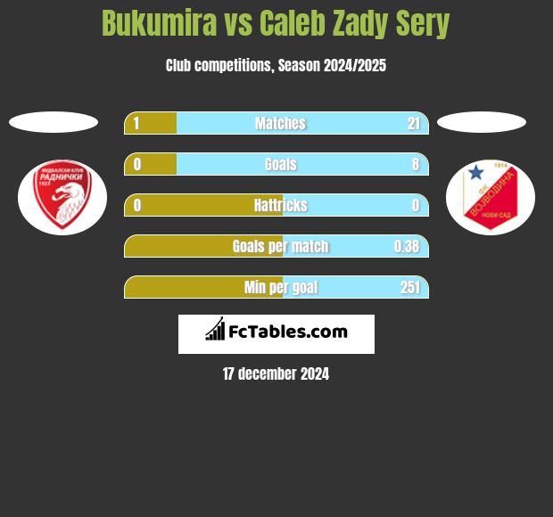 Bukumira vs Caleb Zady Sery h2h player stats