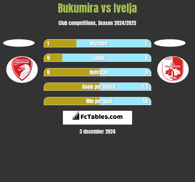 Bukumira vs Ivelja h2h player stats