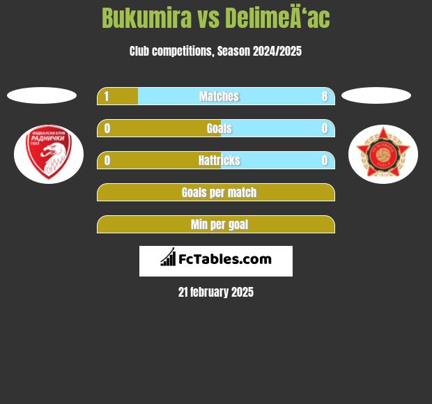 Bukumira vs DelimeÄ‘ac h2h player stats