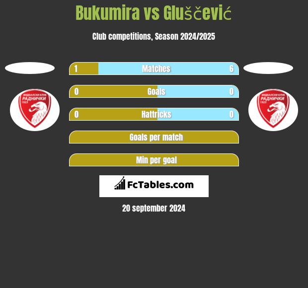 Bukumira vs Gluščević h2h player stats