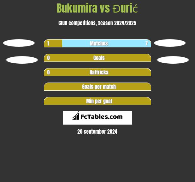 Bukumira vs Đurić h2h player stats