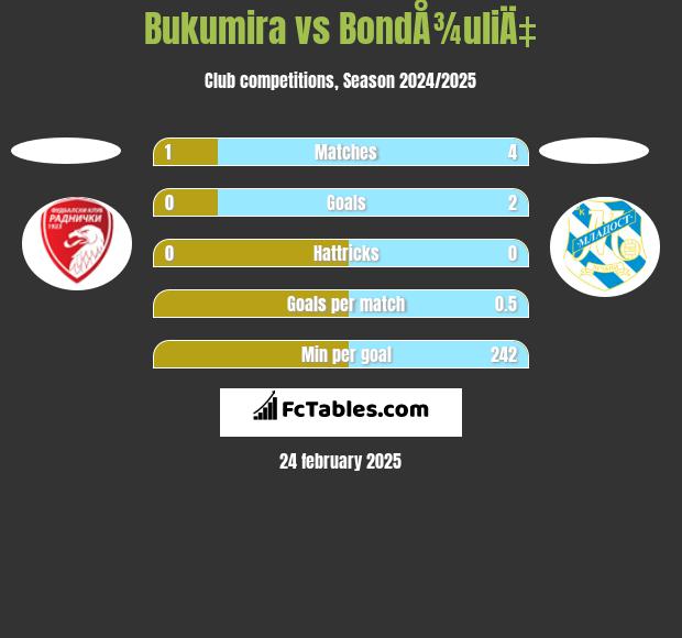 Bukumira vs BondÅ¾uliÄ‡ h2h player stats