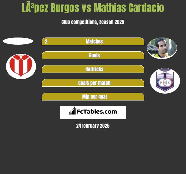 LÃ³pez Burgos vs Mathias Cardacio h2h player stats