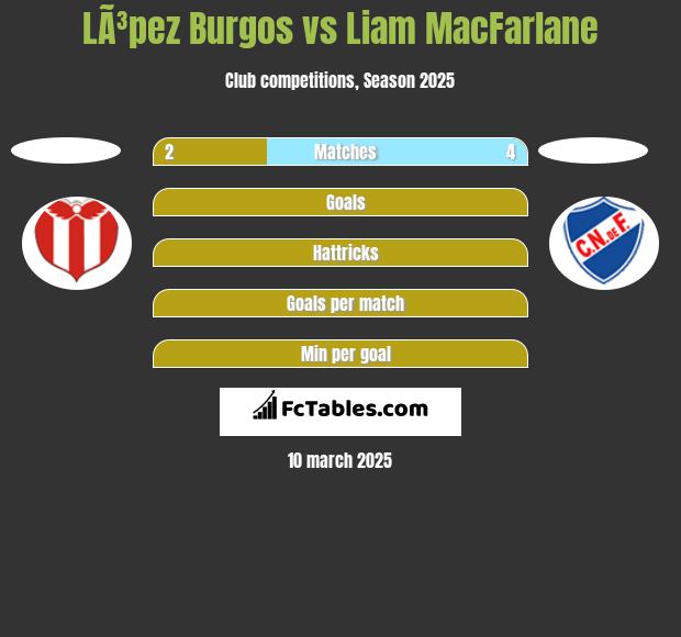 LÃ³pez Burgos vs Liam MacFarlane h2h player stats