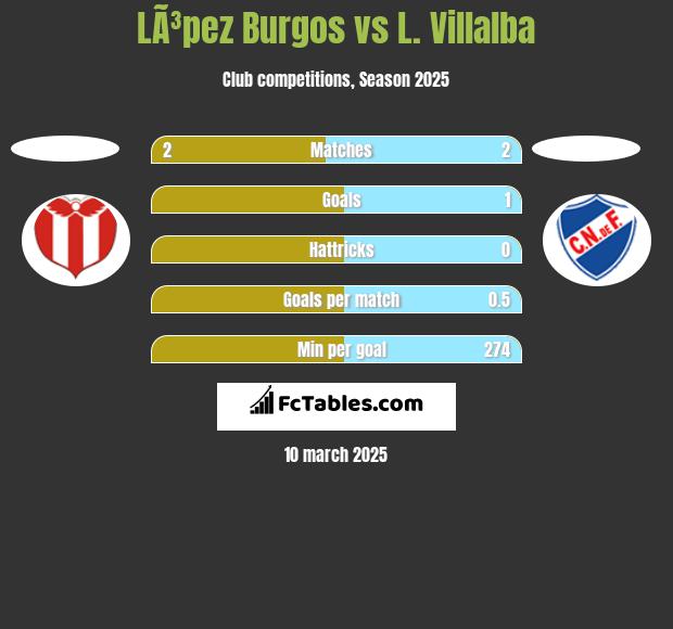 LÃ³pez Burgos vs L. Villalba h2h player stats