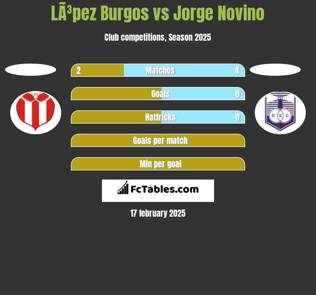 LÃ³pez Burgos vs Jorge Novino h2h player stats