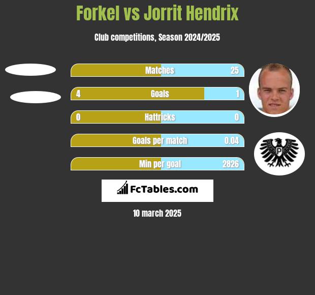 Forkel vs Jorrit Hendrix h2h player stats