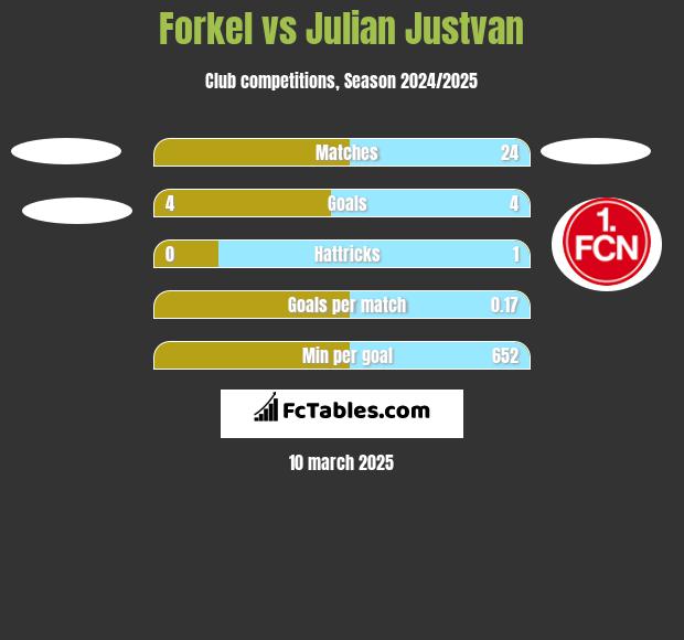 Forkel vs Julian Justvan h2h player stats