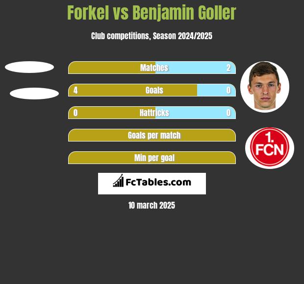 Forkel vs Benjamin Goller h2h player stats