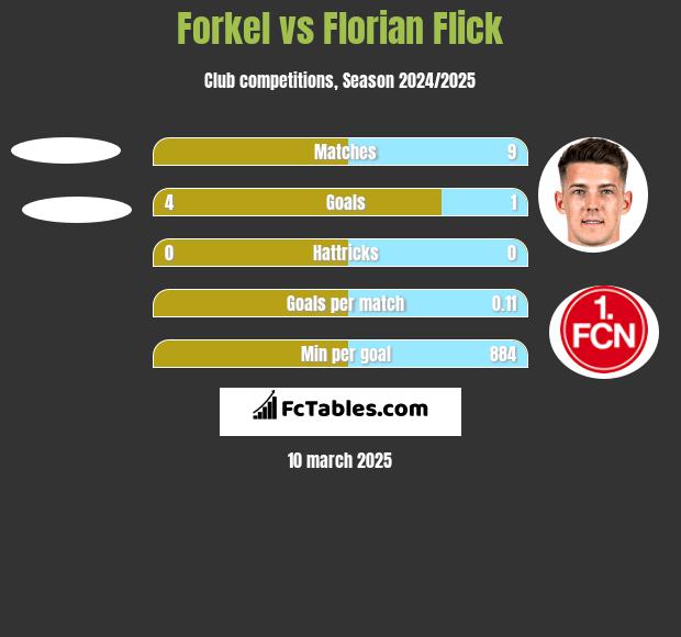 Forkel vs Florian Flick h2h player stats