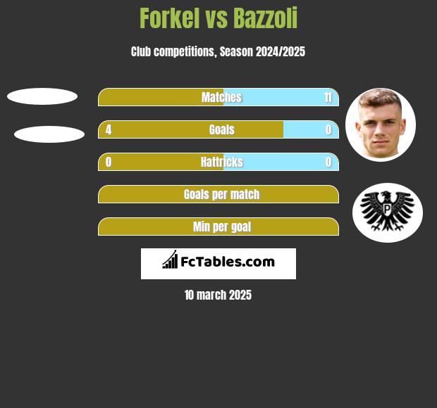 Forkel vs Bazzoli h2h player stats