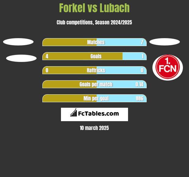 Forkel vs Lubach h2h player stats