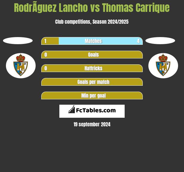 RodrÃ­guez Lancho vs Thomas Carrique h2h player stats