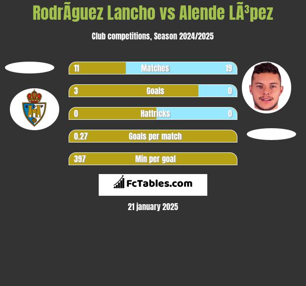 RodrÃ­guez Lancho vs Alende LÃ³pez h2h player stats