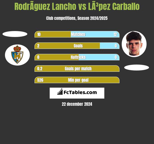 RodrÃ­guez Lancho vs LÃ³pez Carballo h2h player stats