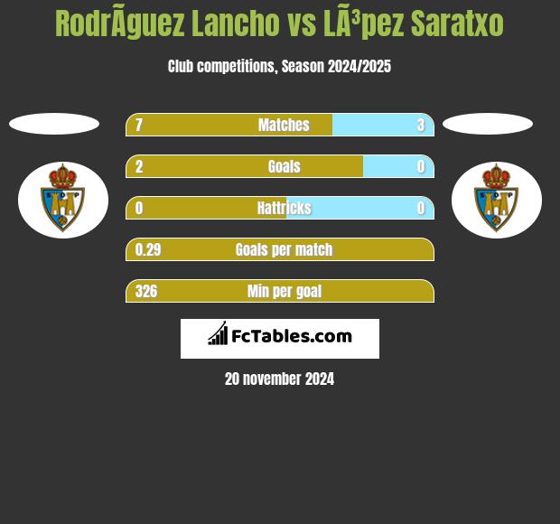 RodrÃ­guez Lancho vs LÃ³pez Saratxo h2h player stats