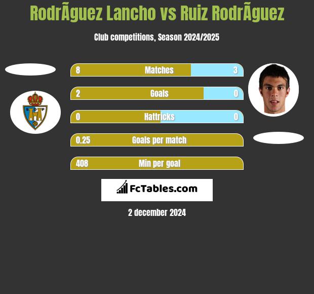 RodrÃ­guez Lancho vs Ruiz RodrÃ­guez h2h player stats