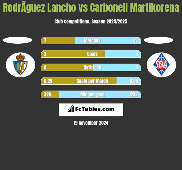 RodrÃ­guez Lancho vs Carbonell Martikorena h2h player stats