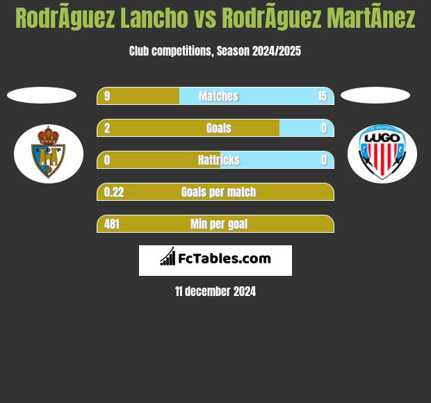 RodrÃ­guez Lancho vs RodrÃ­guez MartÃ­nez h2h player stats