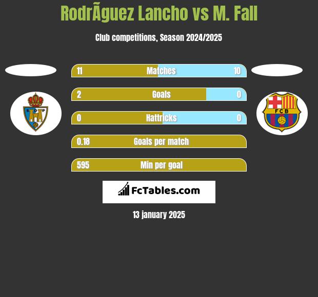 RodrÃ­guez Lancho vs M. Fall h2h player stats