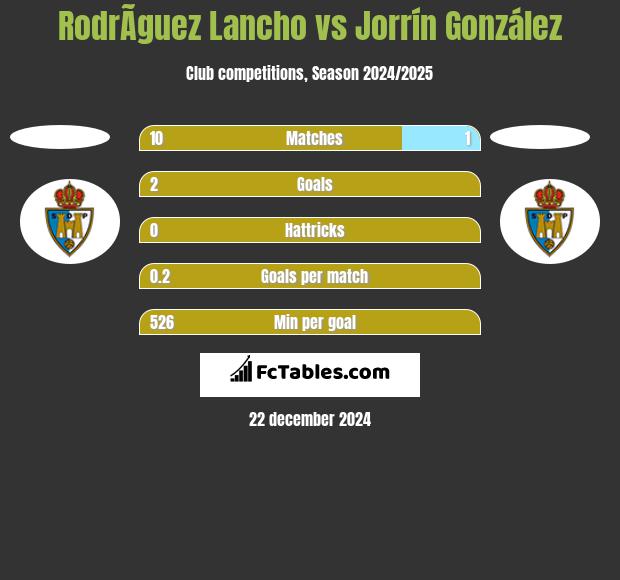 RodrÃ­guez Lancho vs Jorrín González h2h player stats