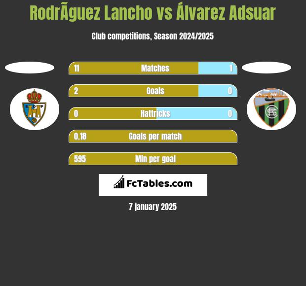 RodrÃ­guez Lancho vs Álvarez Adsuar h2h player stats