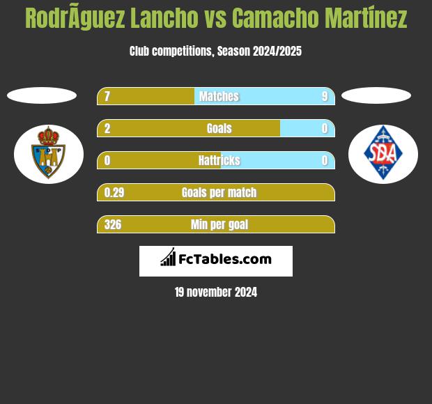 RodrÃ­guez Lancho vs Camacho Martínez h2h player stats