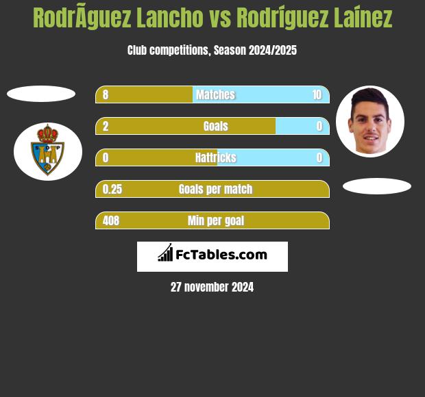 RodrÃ­guez Lancho vs Rodríguez Laínez h2h player stats