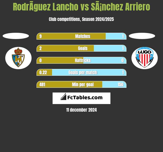 RodrÃ­guez Lancho vs SÃ¡nchez Arriero h2h player stats