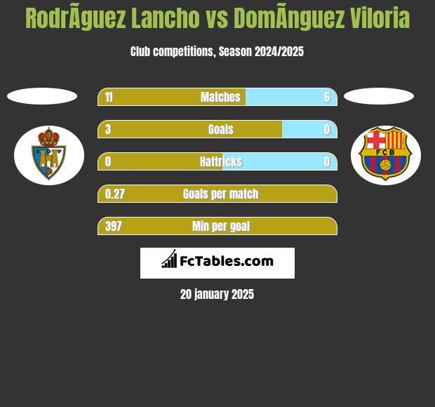 RodrÃ­guez Lancho vs DomÃ­nguez Viloria h2h player stats