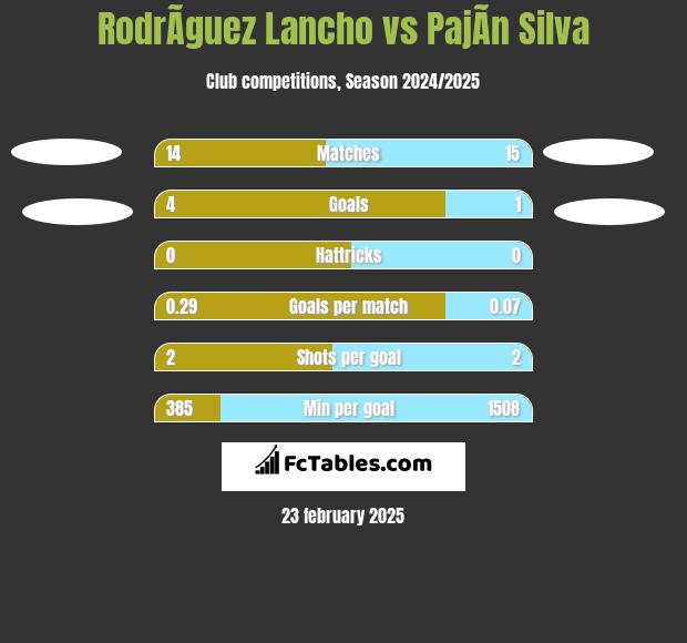 RodrÃ­guez Lancho vs PajÃ­n Silva h2h player stats