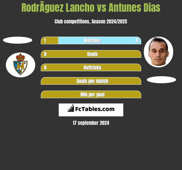 RodrÃ­guez Lancho vs Antunes Dias h2h player stats