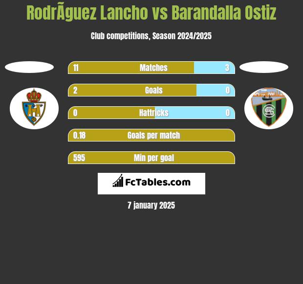 RodrÃ­guez Lancho vs Barandalla Ostiz h2h player stats