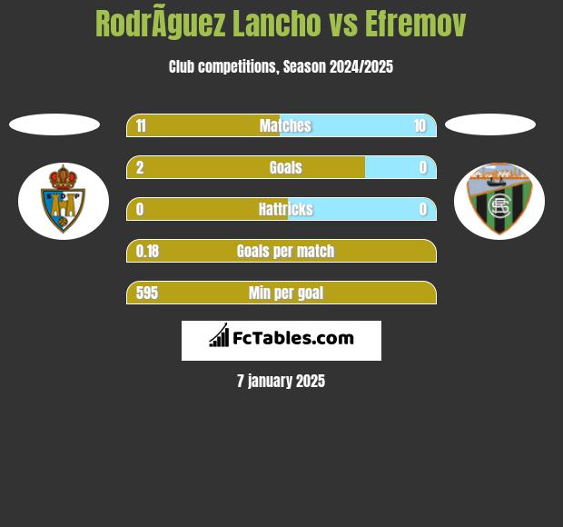 RodrÃ­guez Lancho vs Efremov h2h player stats