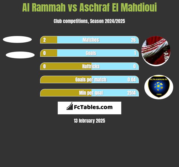 Al Rammah vs Aschraf El Mahdioui h2h player stats