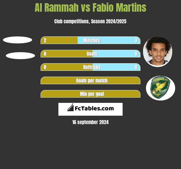 Al Rammah vs Fabio Martins h2h player stats