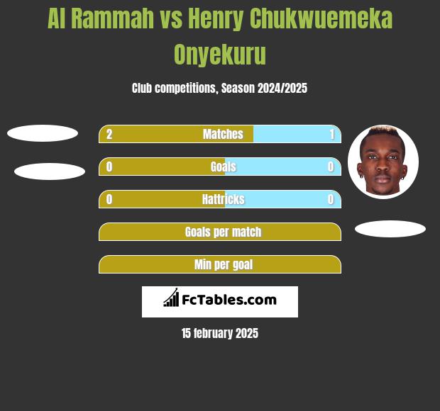 Al Rammah vs Henry Chukwuemeka Onyekuru h2h player stats