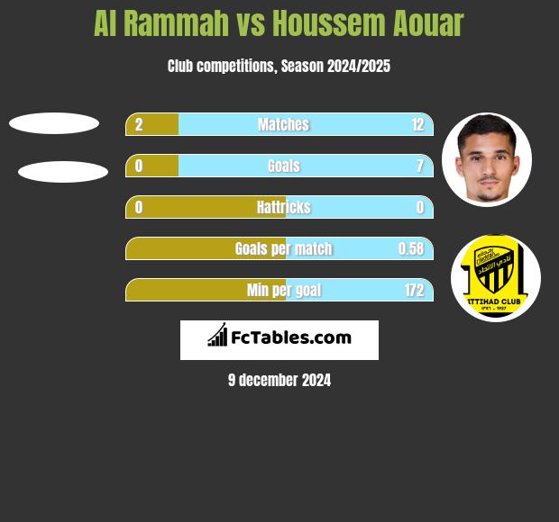 Al Rammah vs Houssem Aouar h2h player stats