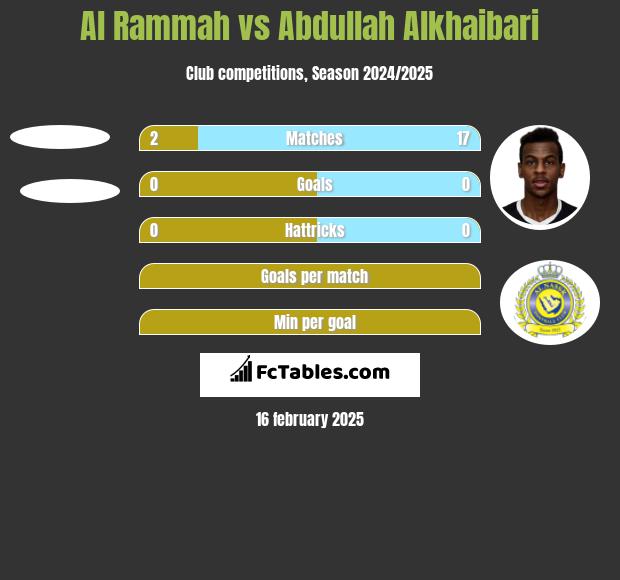 Al Rammah vs Abdullah Alkhaibari h2h player stats